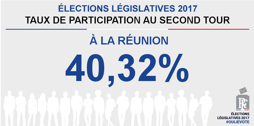 Le taux de participation à La Réunion est de 40,32%