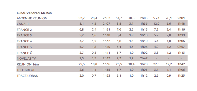 Les audiences d'Antenne Réunion et Réunion 1ère en baisse sur un an
