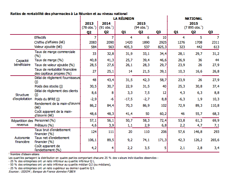Trop de pharmacies à La Réunion