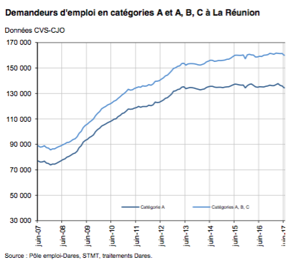 Le chômage diminue de 1,2 % sur un mois à La Réunion