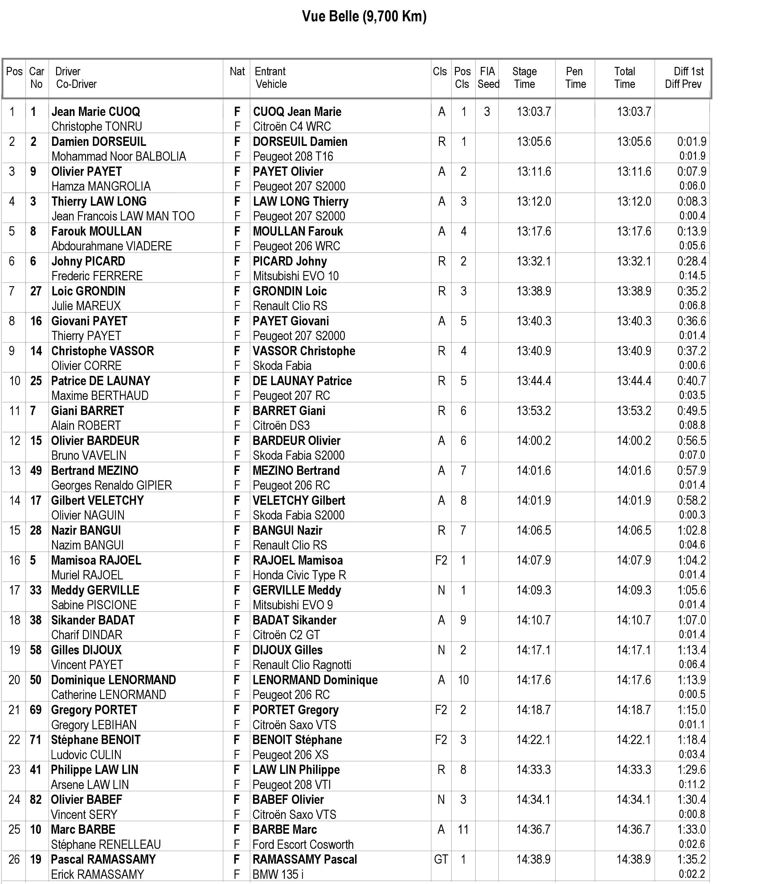 Le classement du Tour Auto après l’épreuve spéciale 2