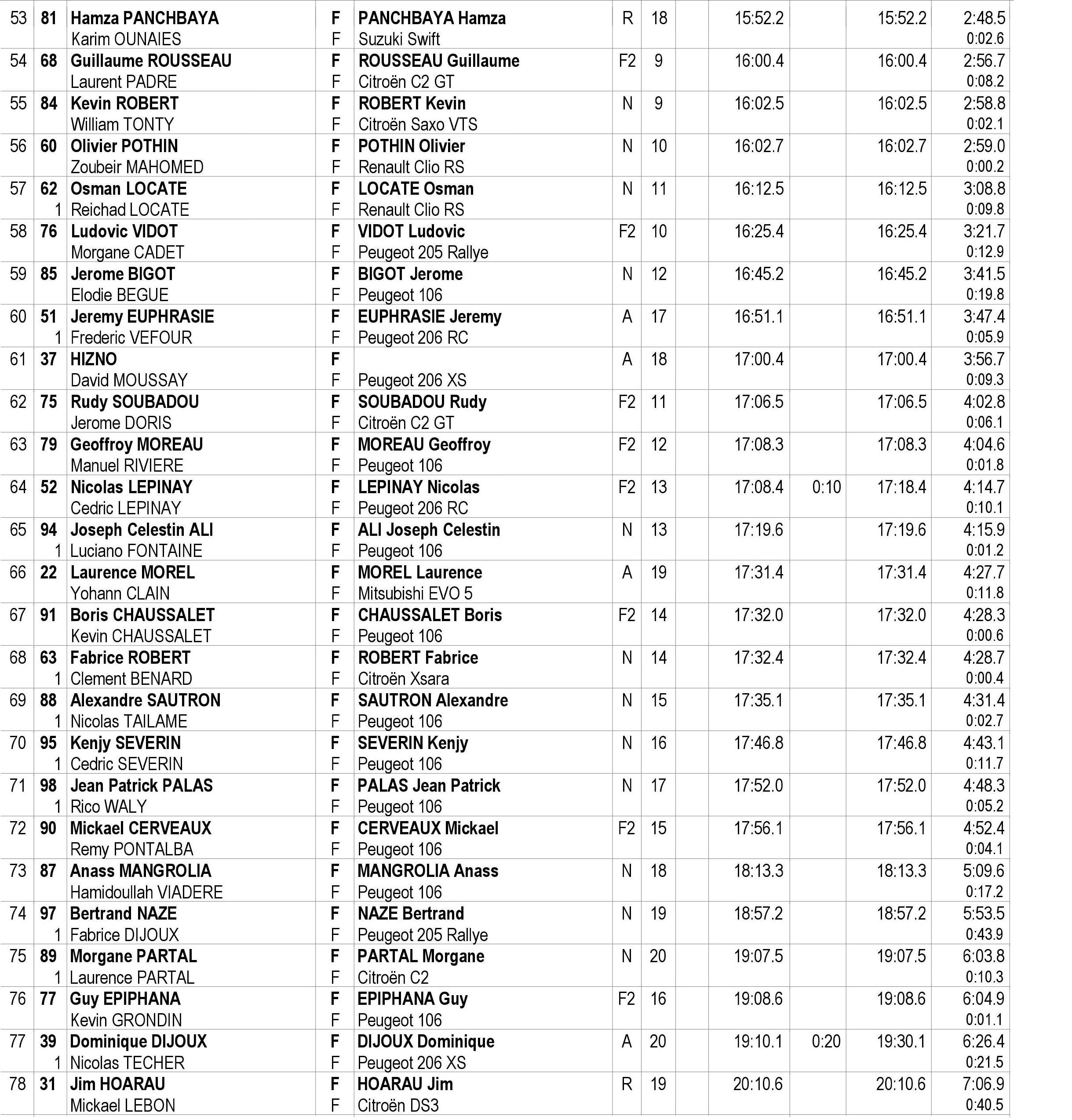 Le classement du Tour Auto après l’épreuve spéciale 2