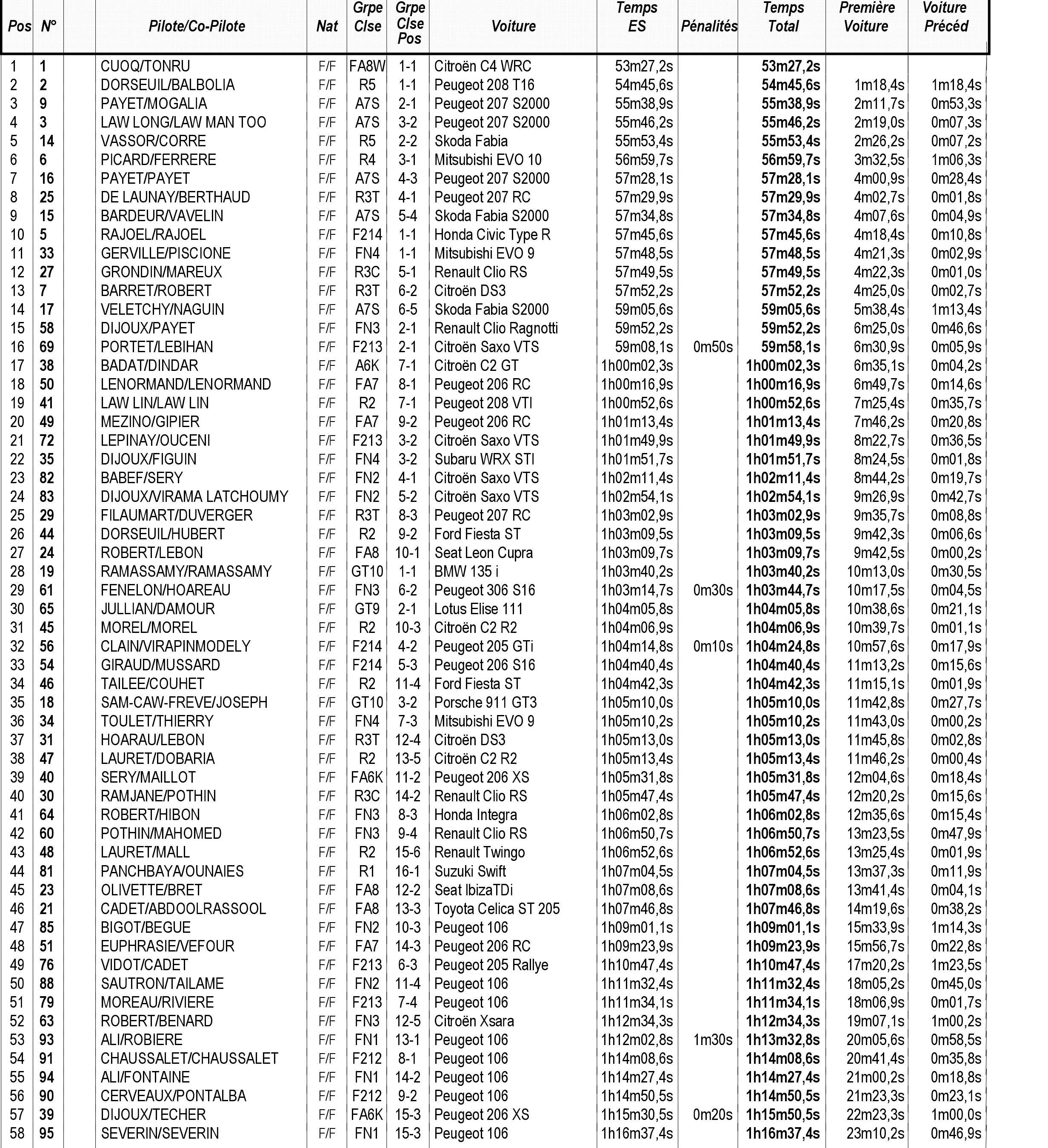 48e Tour Auto : Le classement samedi soir