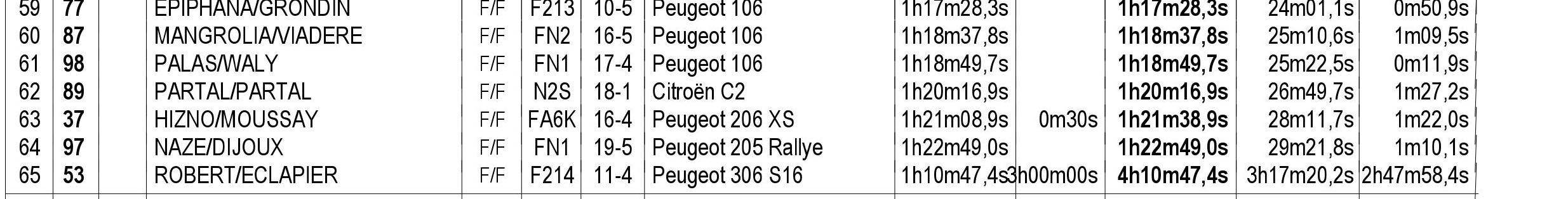 48e Tour Auto : Le classement samedi soir