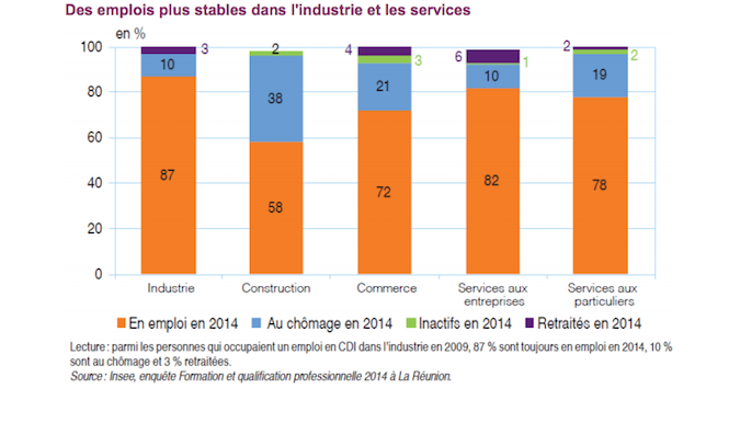 Insee: À La Réunion, chômage et inactivité durent