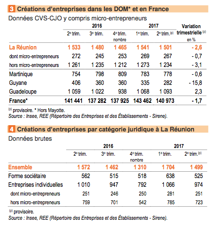 Les cre?ations d'entreprise baissent dans tous les secteurs