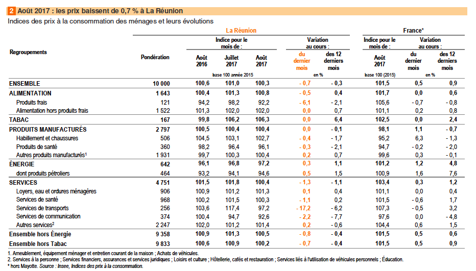 Insee : Les prix ont baissé de 0,7% en août