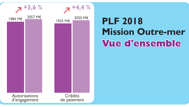Annick Girardin annonce une hausse du budget des Outre-Mer en 2018