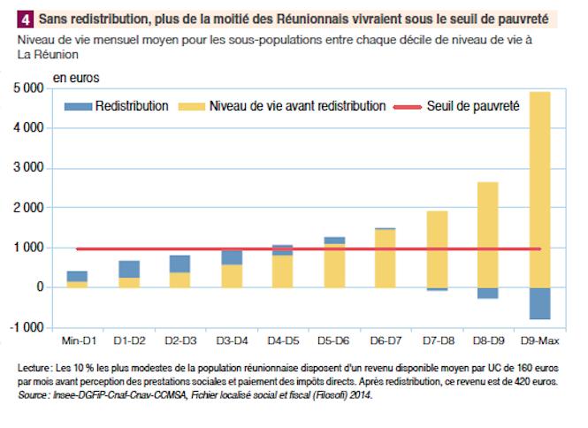 Quatre Réunionnais sur dix vivent sous le seuil de pauvreté