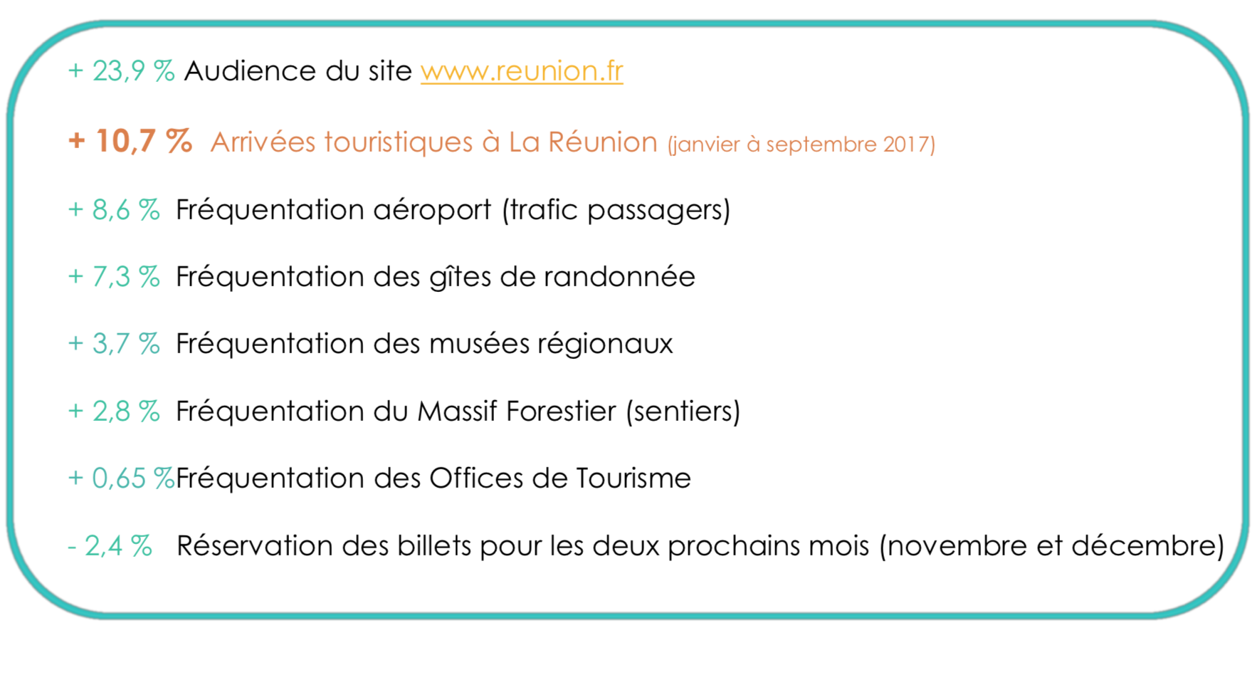 Tourisme : +10,7% de fréquentation entre janvier et septembre 2017, l'IRT prévoit une année