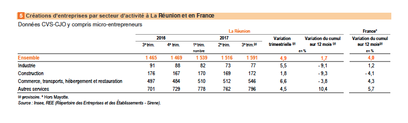Rebond des créations d'entreprise au 3e trimestre
