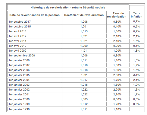 Petite mise au point sur le comparatif retraites salaires