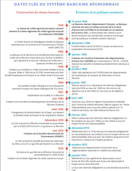 L’histoire de la construction du paysage bancaire à La Réunion
