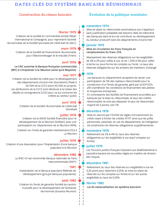 L’histoire de la construction du paysage bancaire à La Réunion