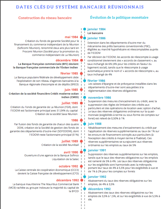 L’histoire de la construction du paysage bancaire à La Réunion