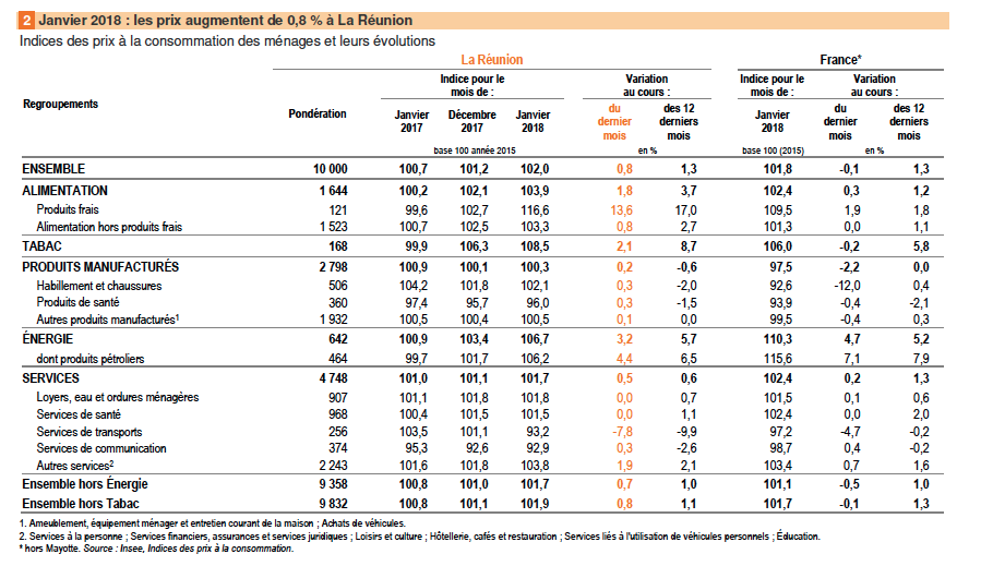 Consommation: Les prix augmentent de 0,8 % en janvier