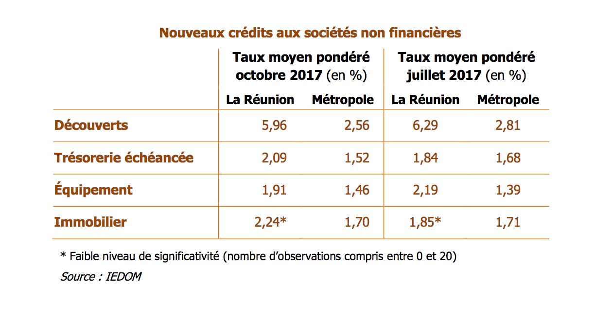 Les taux de crédits à l'équipement des entreprises en baisse de 28 points entre juillet et octobre 2017