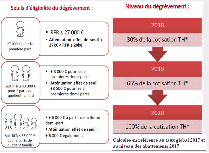 Exonération de la taxe d'habitation: