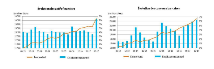 Iedom: Évolutions monétaires à La Réunion