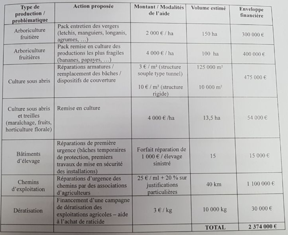 Fakir : Le Département débloque des aides exceptionnelles pour les agriculteurs et les collèges