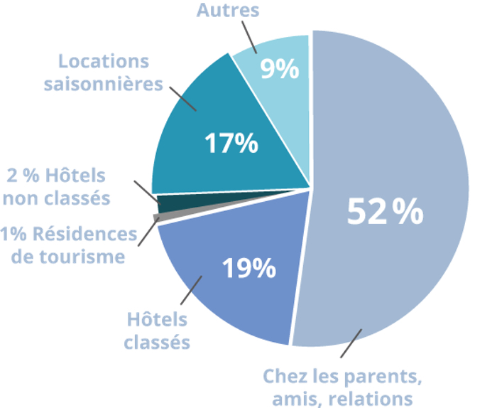 Premier trimestre 2018: +18000 touristes par rapport à 2017