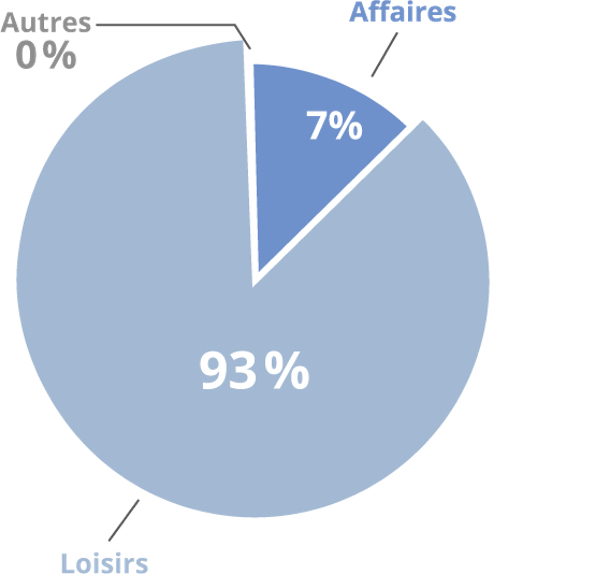 Premier trimestre 2018: +18000 touristes par rapport à 2017