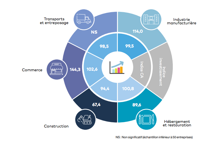 Evolution de l'activité économique des TPE/PME: La Réunion à la dernière place du classement