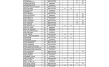 Rentrée 2010-2011 : Ce que cache le rectorat ! Le rectorat organise les saignées d’effectifs en misouk 90 personnes virés et 61 emplois supprimés (dont 21 emplois administratifs)