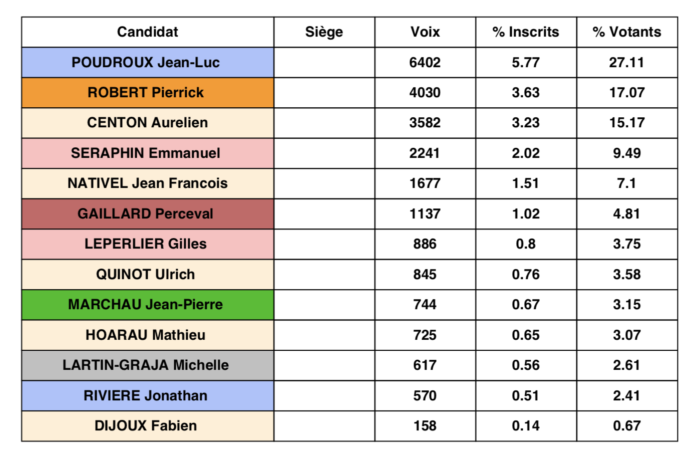 Les deux candidats qualifiés pour le 2nd tour sont Jean-Luc Poudroux et Pierrick Robert
