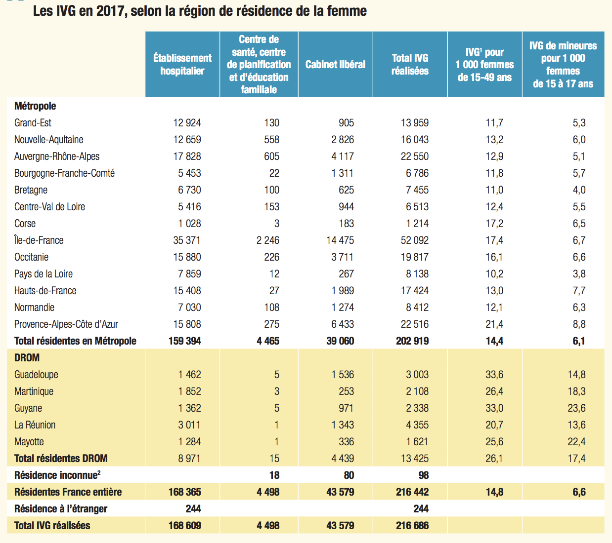 4355 IVG pratiquées à La Réunion en 2017