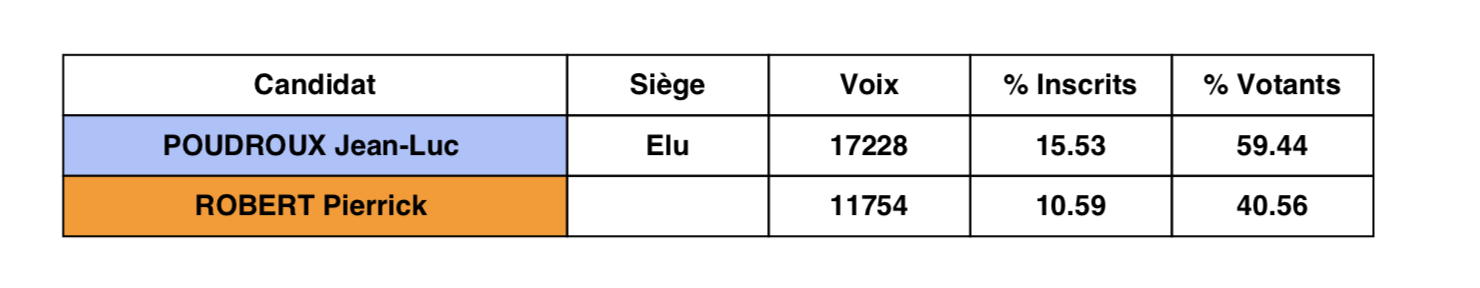 Les résultats définitifs du 2ème tour dans la 7ème circonscription de La Réunion