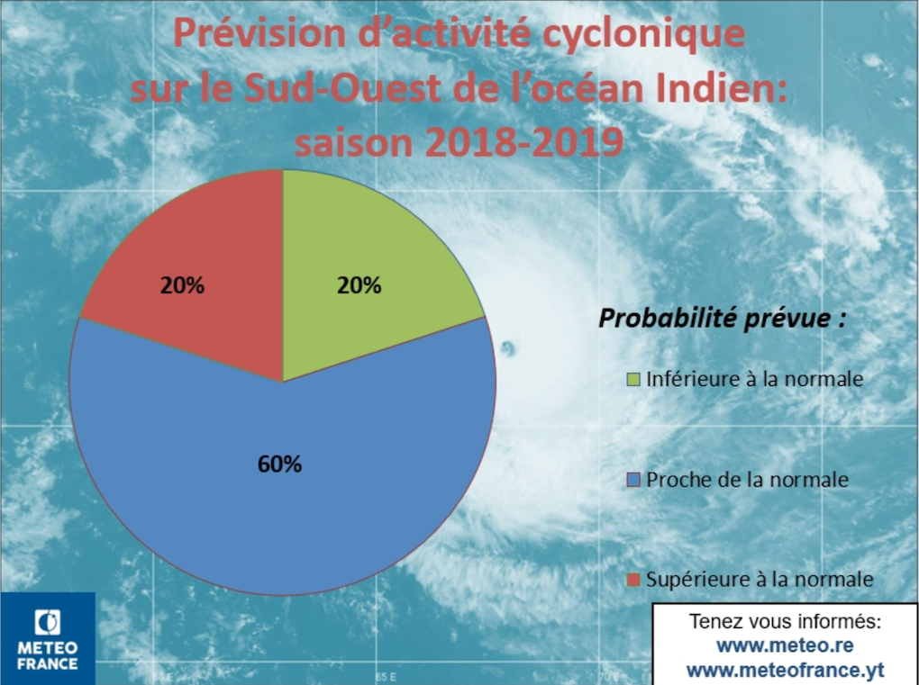 Entre 8 et 11 systèmes cycloniques attendus pour la Saison 2018-2019