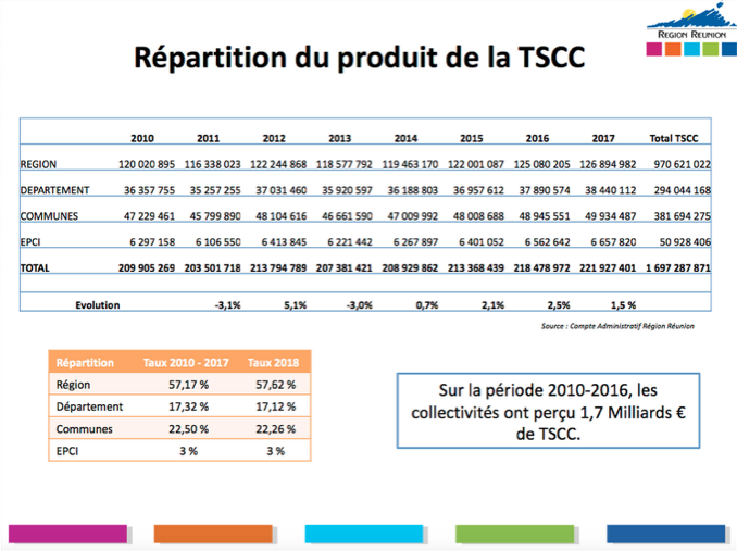 Hausse du prix du carburant: La Région fait le point