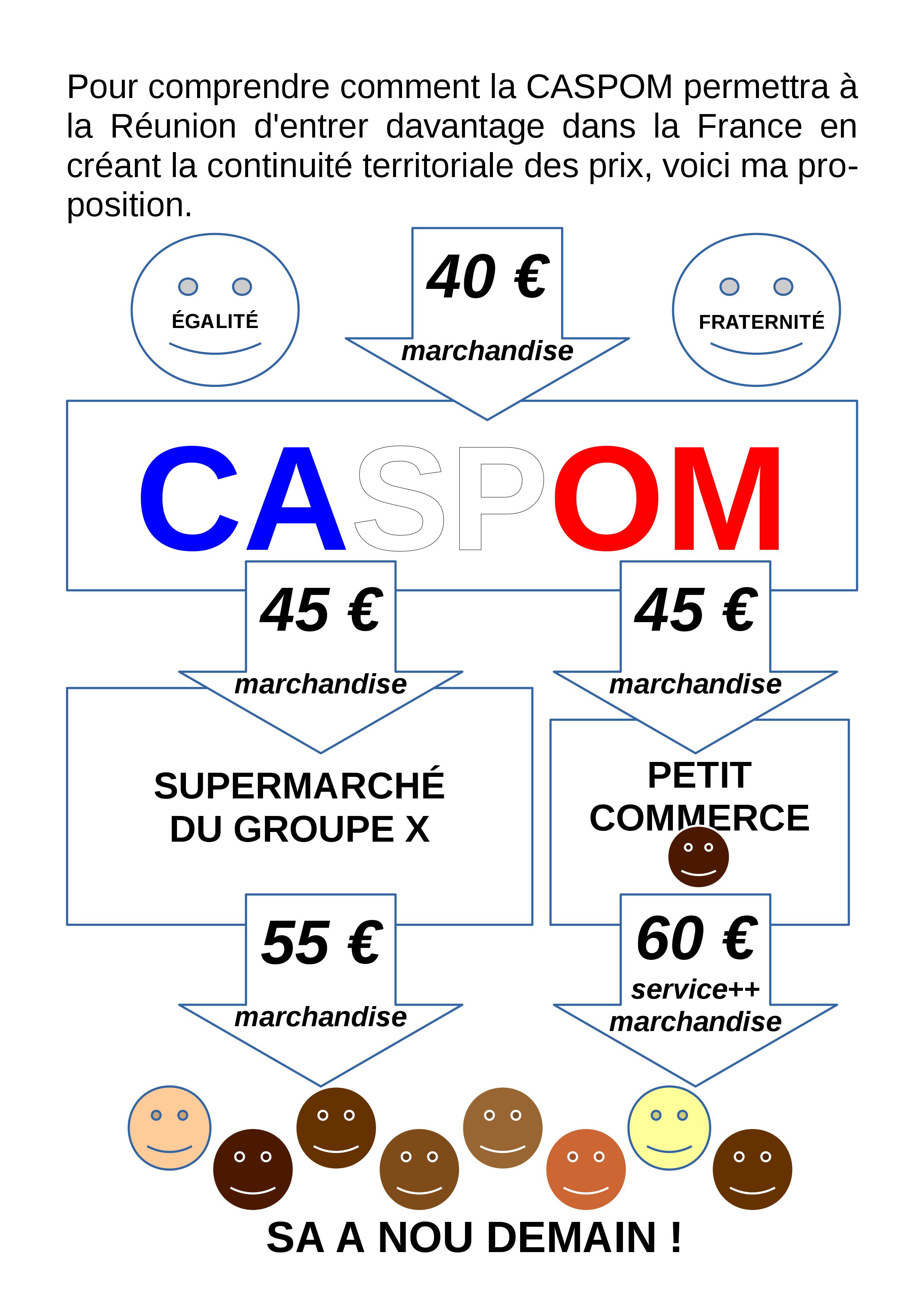 Trois solutions pour répondre aux attentes du peuple de la Réunion