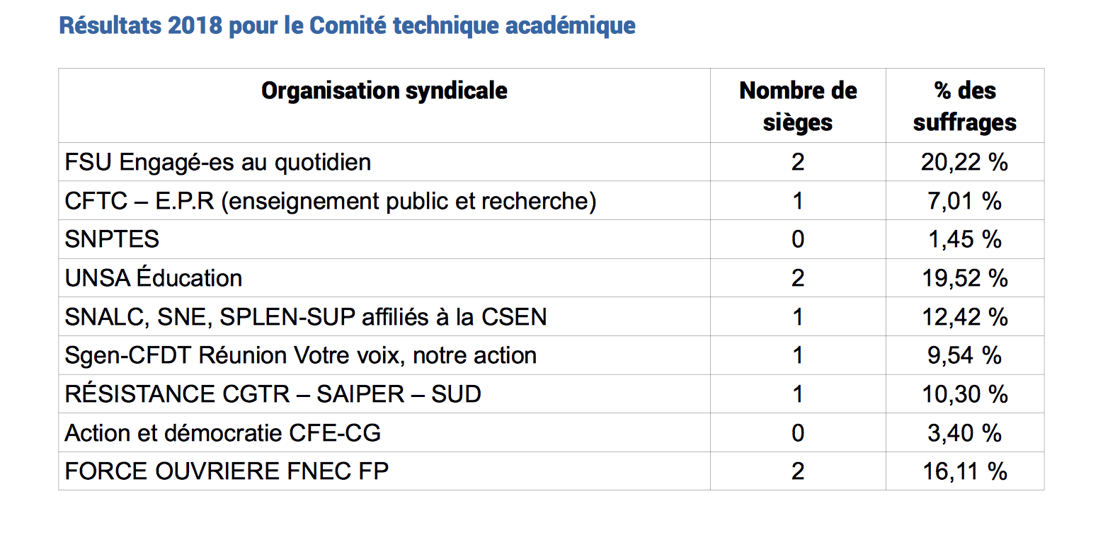 Élections professionnelles 2018 : Les résultats du Comité technique académique