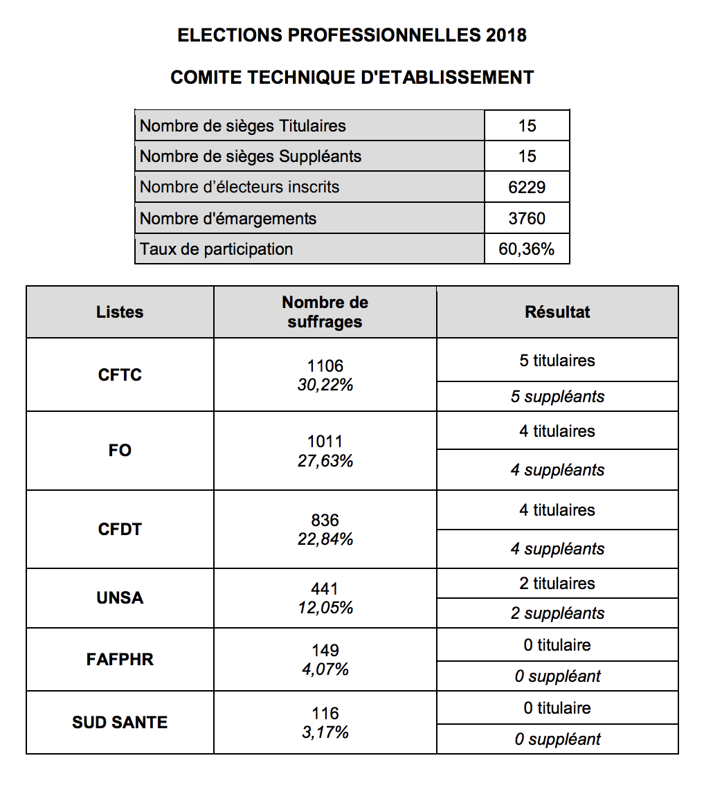Élections professionnelles : le CHU de La Réunion a voté