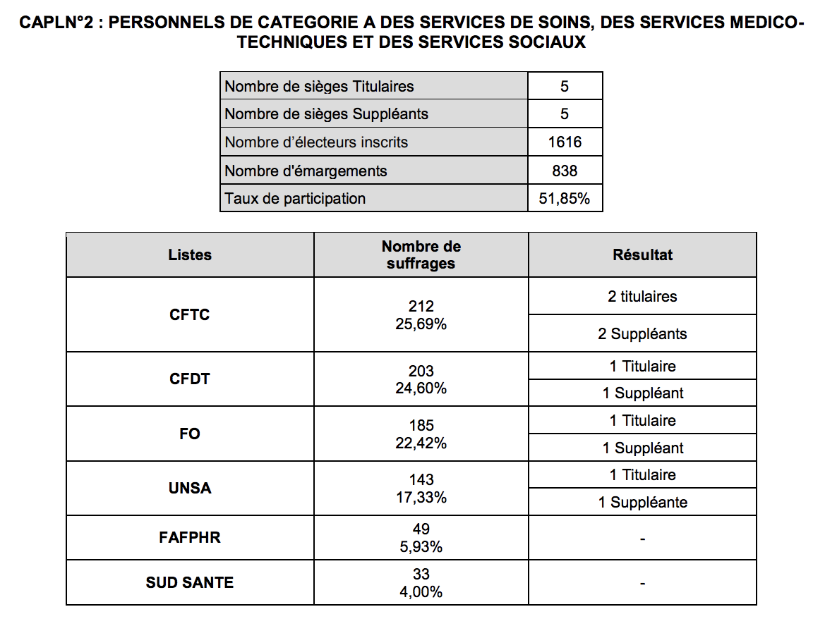 Élections professionnelles : le CHU de La Réunion a voté
