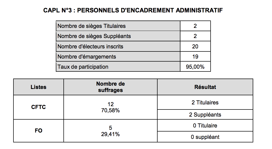 Élections professionnelles : le CHU de La Réunion a voté
