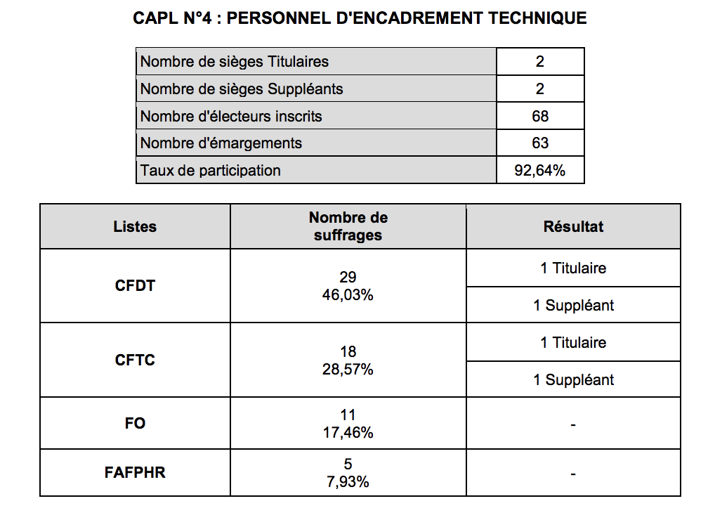 Élections professionnelles : le CHU de La Réunion a voté