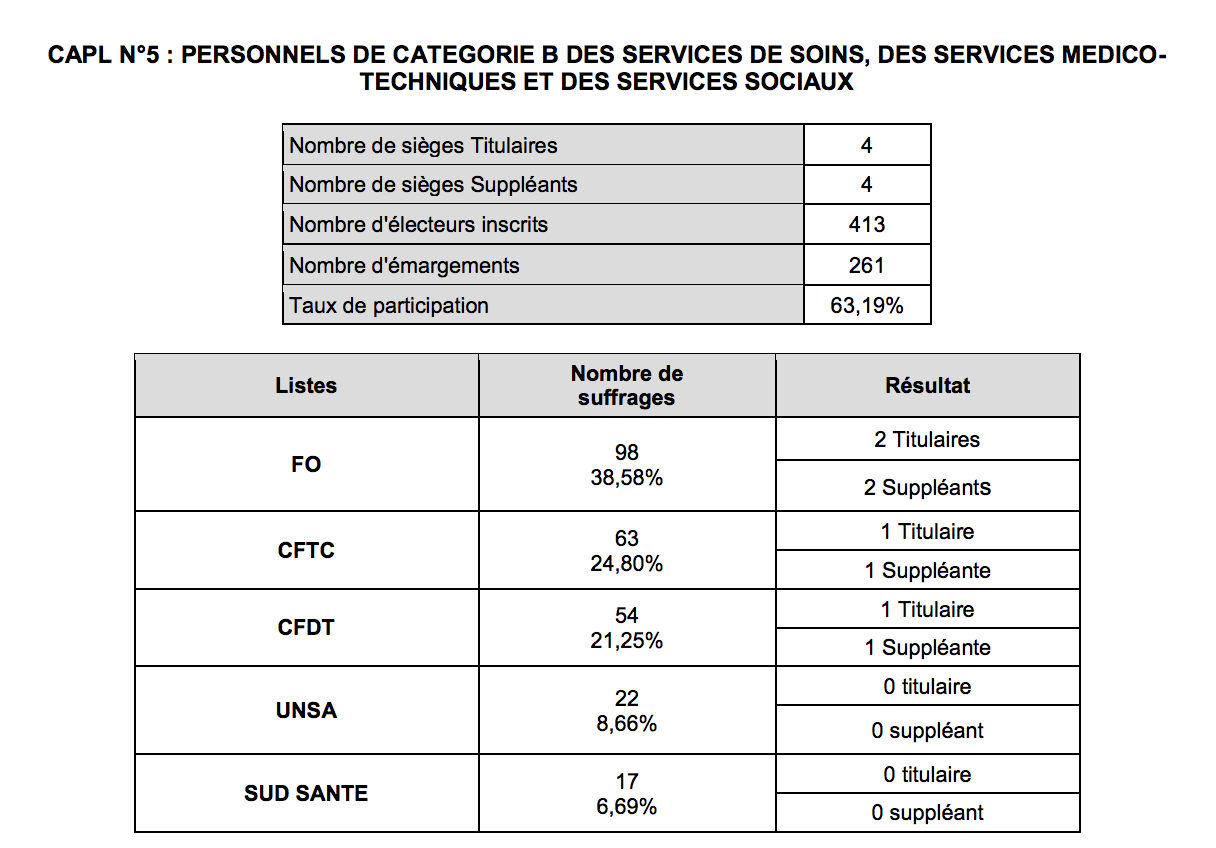 Élections professionnelles : le CHU de La Réunion a voté