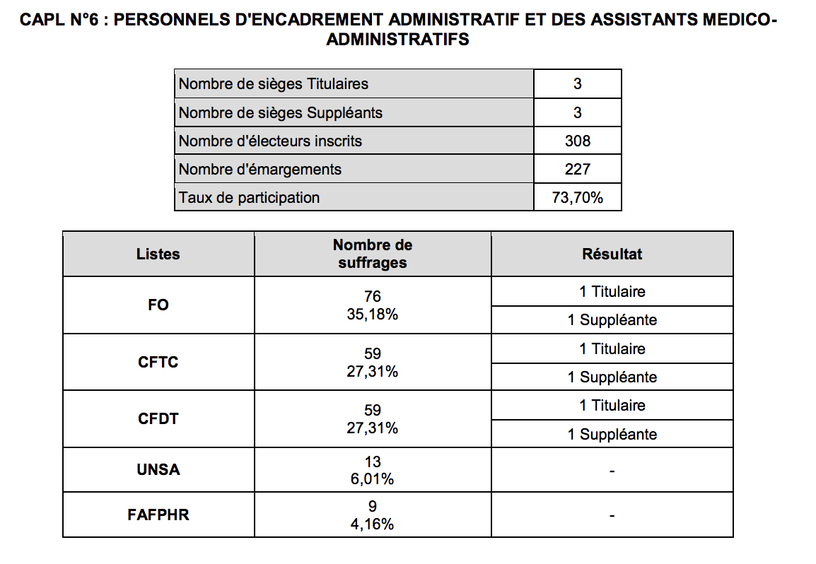 Élections professionnelles : le CHU de La Réunion a voté