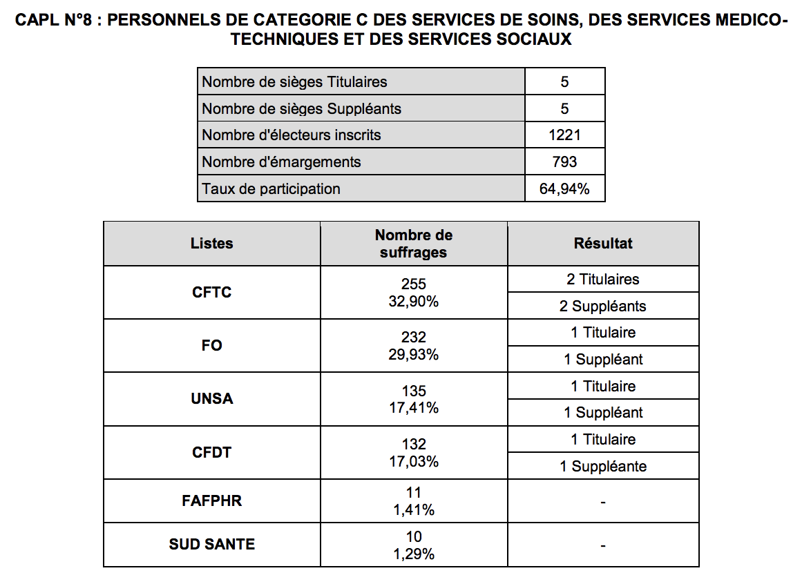 Élections professionnelles : le CHU de La Réunion a voté