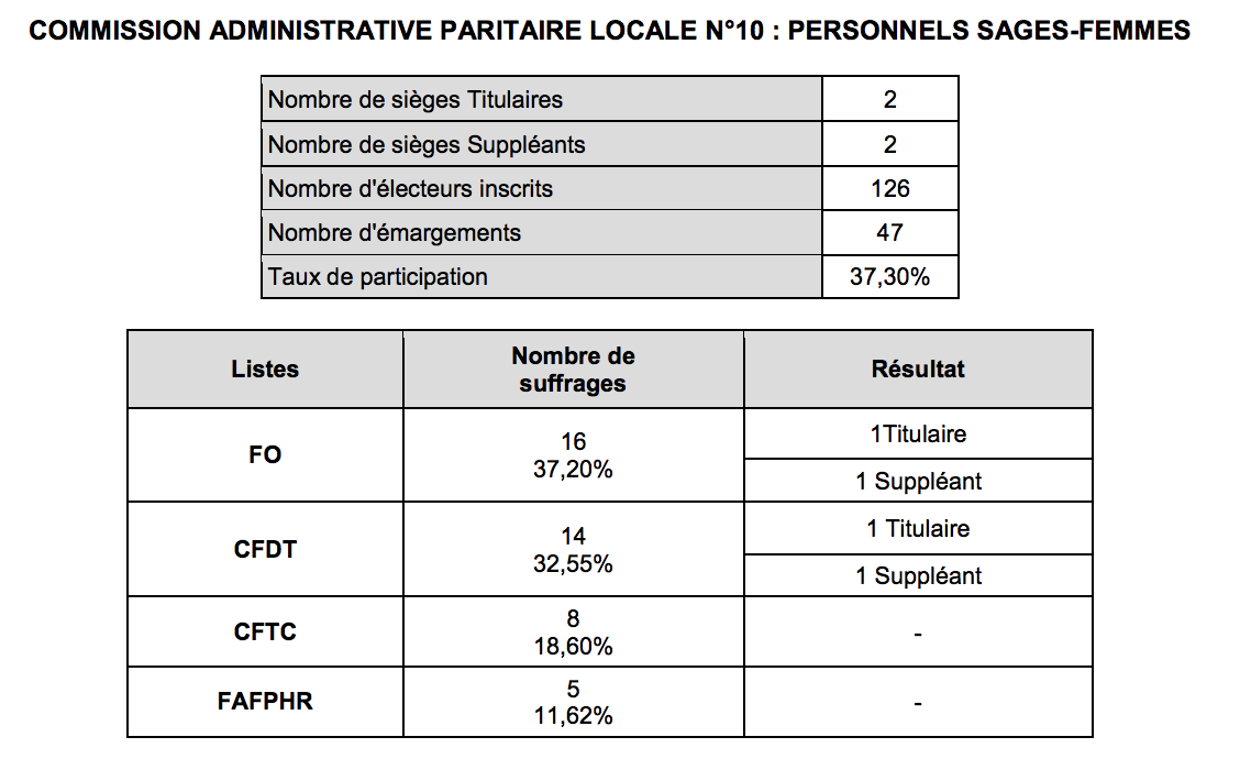 Élections professionnelles : le CHU de La Réunion a voté