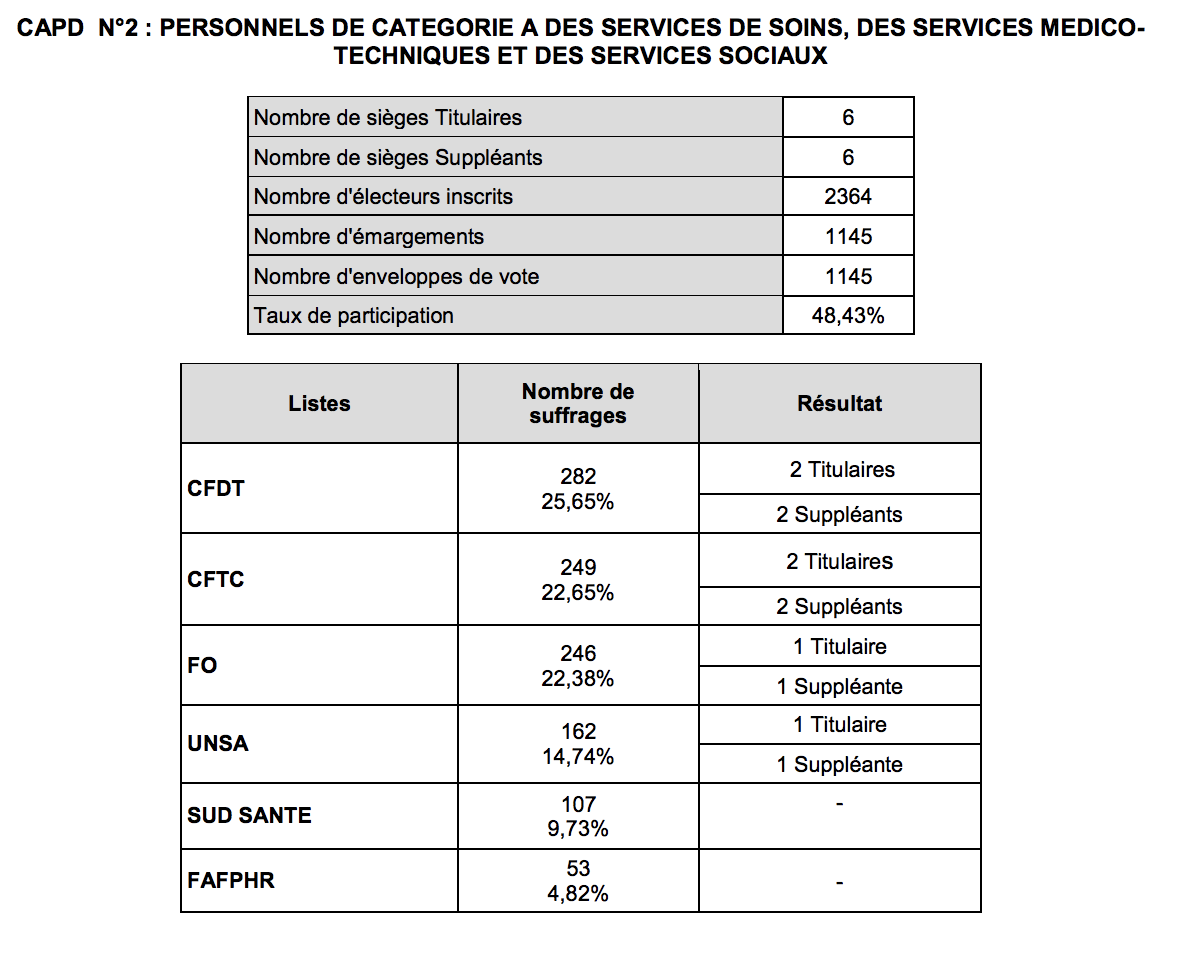 Élections professionnelles : le CHU de La Réunion a voté