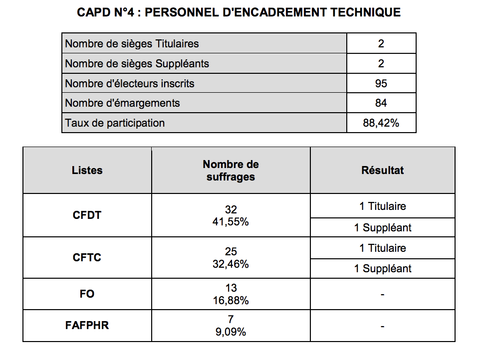 Élections professionnelles : le CHU de La Réunion a voté