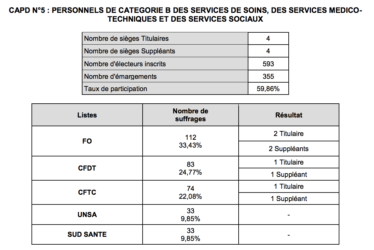Élections professionnelles : le CHU de La Réunion a voté