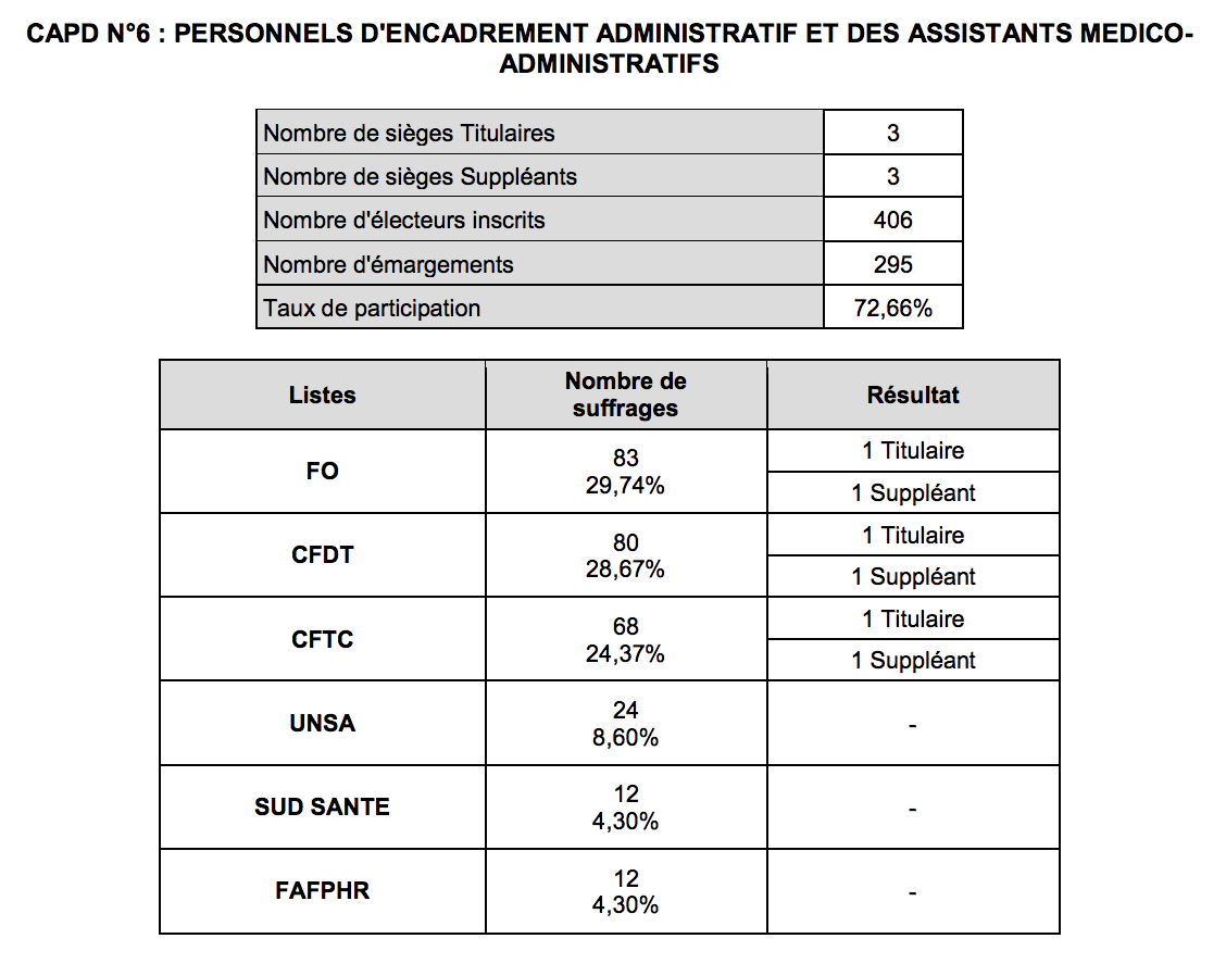 Élections professionnelles : le CHU de La Réunion a voté