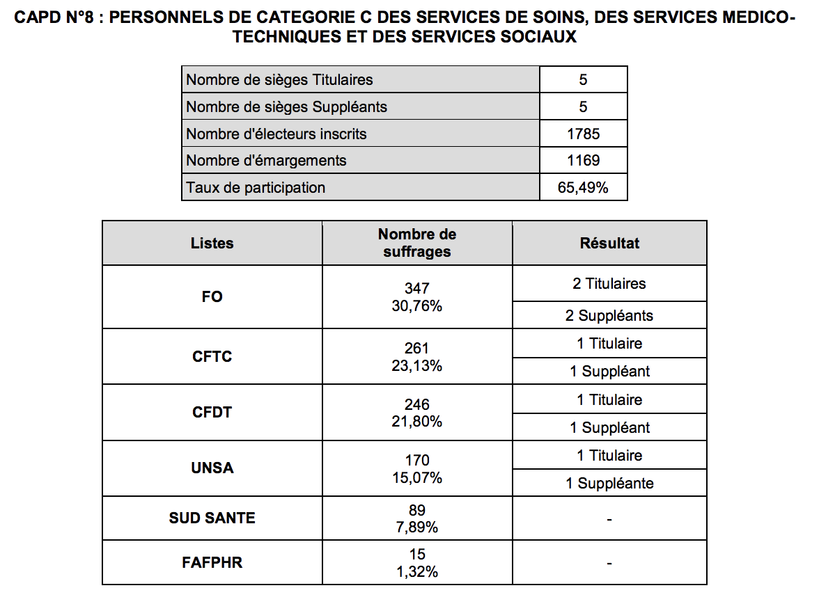 Élections professionnelles : le CHU de La Réunion a voté