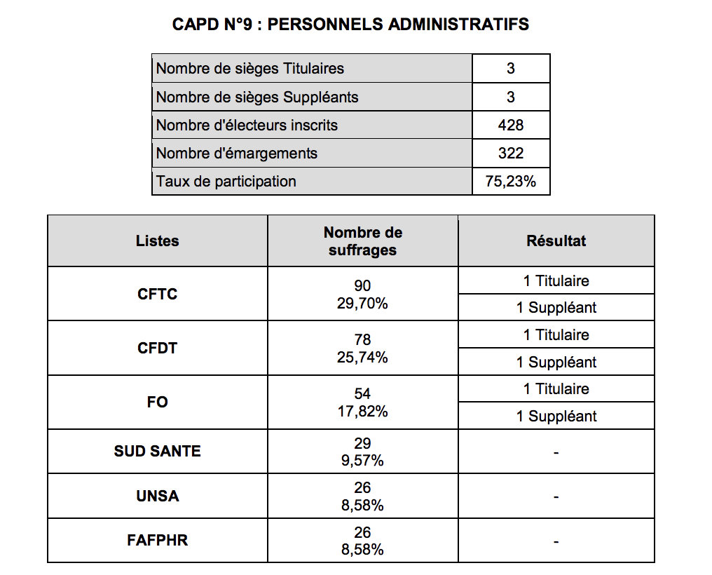 Élections professionnelles : le CHU de La Réunion a voté