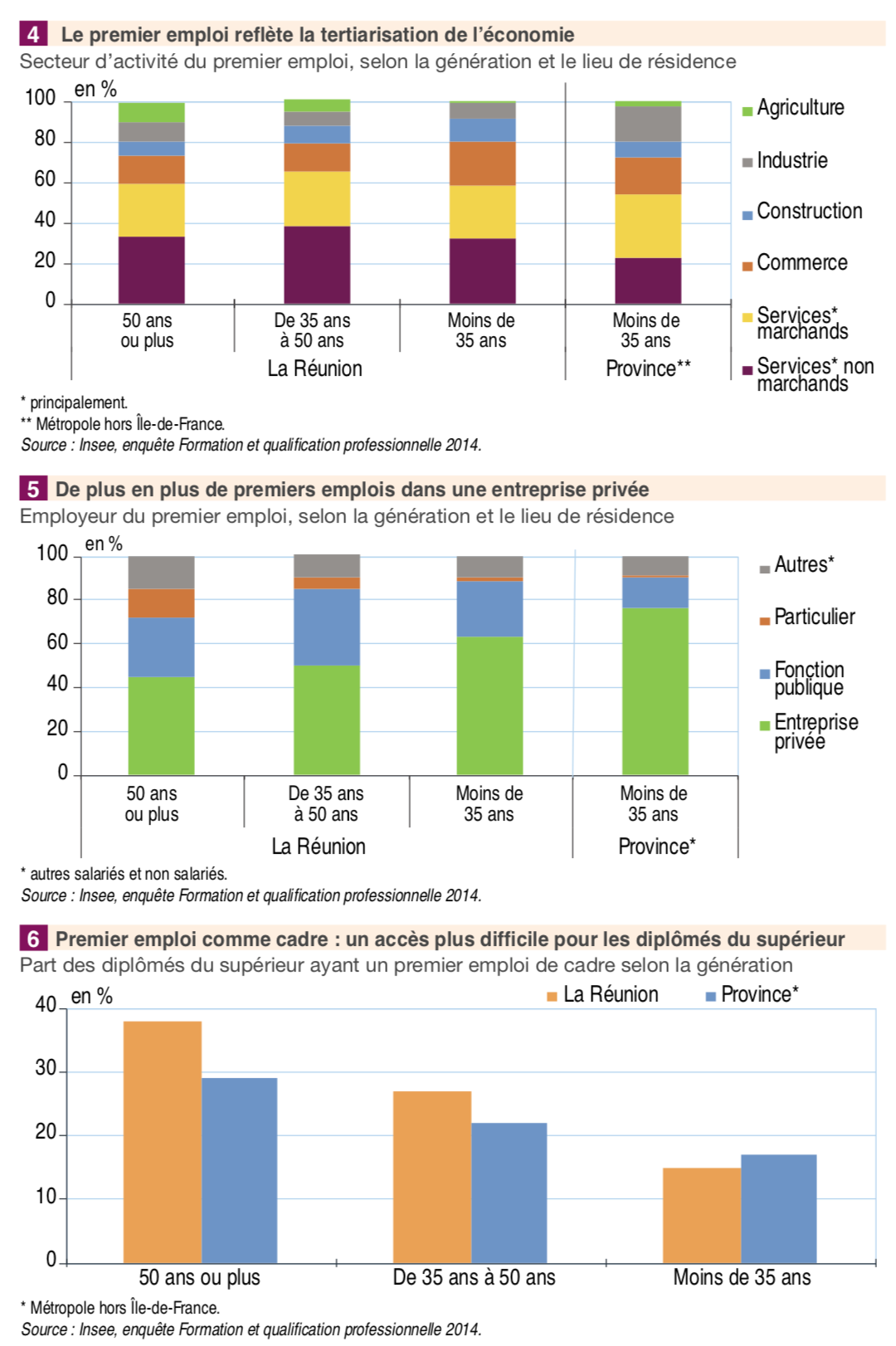 30% des jeunes réunionnais trouvent un emploi moins d'un an après leurs études